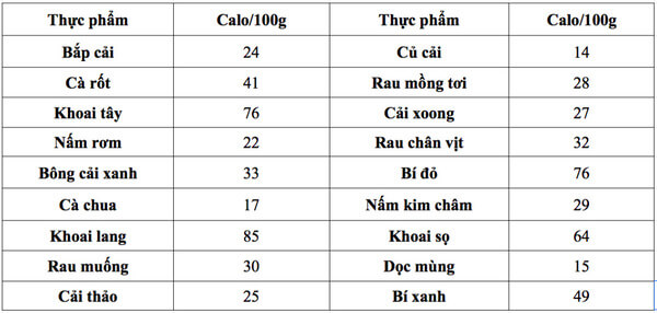 Bảng tính calo cho người giảm cân 2