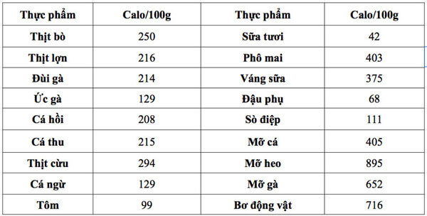 Bảng tính calo cho người giảm cân