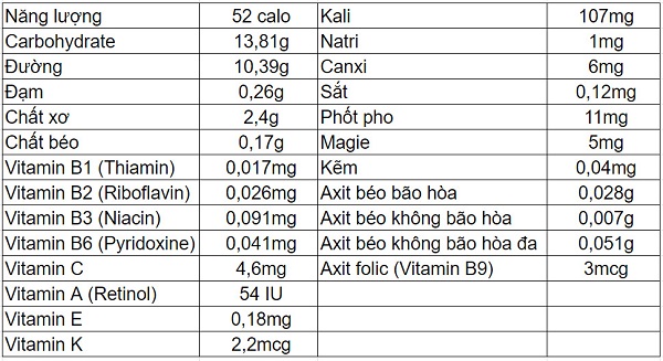 Giá trị dinh dưỡng của táo